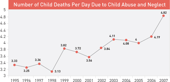 Child deaths